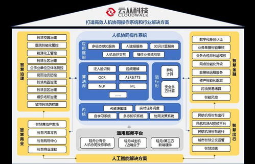 云從科技IPO進入“已問詢”新階段，人工智能板塊迎風起航，基礎軟件成關鍵引擎
