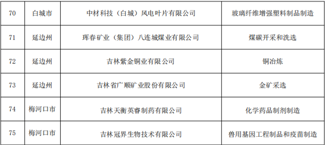 吉林發布2024年重點企清審通知 玻璃纖維增強塑料制品制造成關注焦點